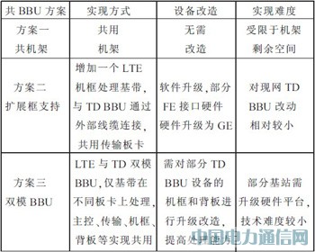 TD-SCDMA��TD-LTE����ƽ̨�о�