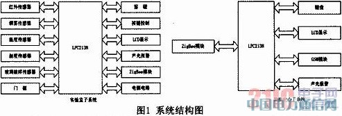 基于GSM和ZigBee的实验室安防系统的设计