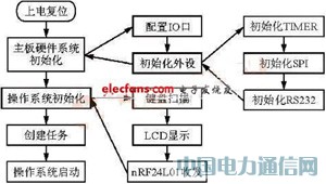 基于微处理器和射频收发芯片的近程无线数传系统设计