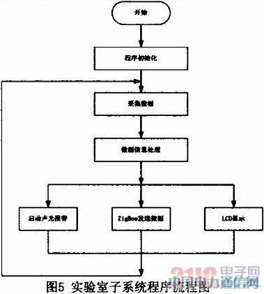 基于GSM和ZigBee的实验室安防系统的设计