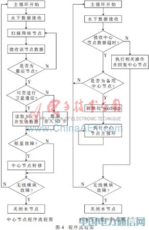 ����STM32�ĺ��󸡱�����ͨ���������