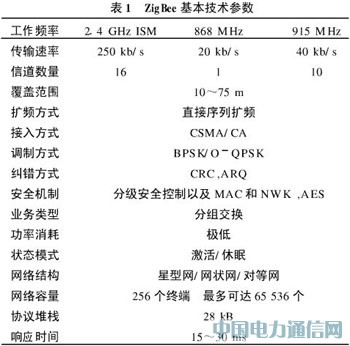 ZigBee��������ϵͳ�е�Ӧ��