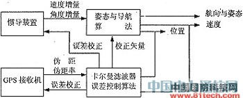 �߶�̬GPS���ջ��ڵ����Ƶ��е�Ӧ��