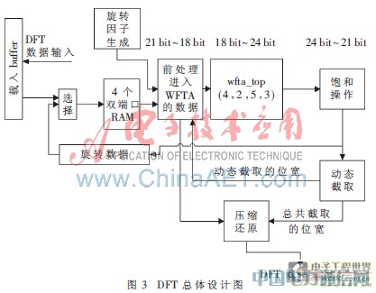 LTE上行DFT/IDFT的一种设计实现