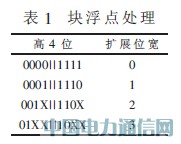 LTE上行DFT/IDFT的一种设计实现