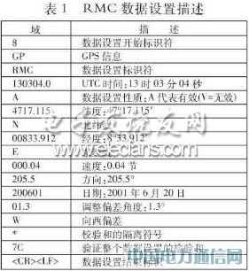 ���ڵ�Ƭ����GPS�����ն������ʵ��