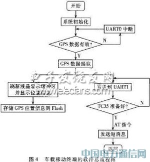 ���ڵ�Ƭ����GPS�����ն������ʵ��