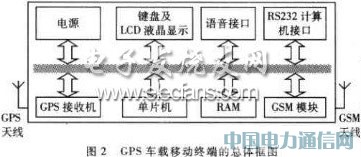 ���ڵ�Ƭ����GPS�����ն������ʵ��