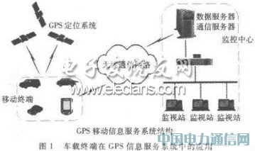 ���ڵ�Ƭ����GPS�����ն������ʵ��