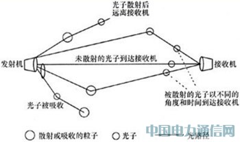 光无线通信系统技术浅析