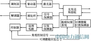 光无线通信系统技术浅析