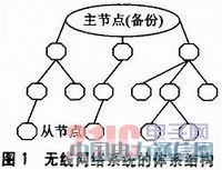 STM32L152��S14432����������ϵͳ���