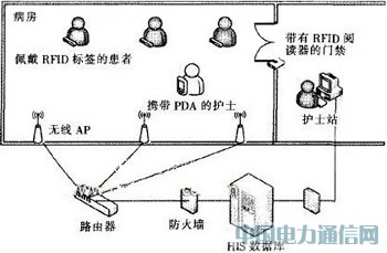 ����RFID������ҽ�ƻ���ϵͳ���