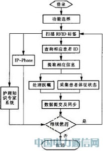 ����RFID������ҽ�ƻ���ϵͳ���