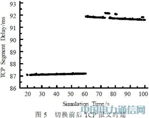 ����OPNET��LEO��������Э�����ƽ̨�о�