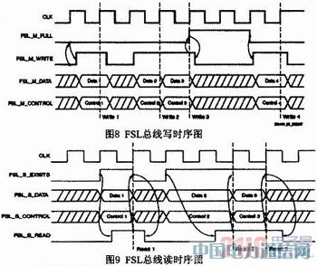 ����Microblaze����FSL���ߵ��Ź��Ӽ����������ʵ��