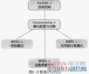 ����Microblaze����FSL���ߵ��Ź��Ӽ����������ʵ��