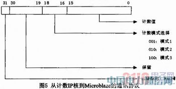 ����Microblaze����FSL���ߵ��Ź��Ӽ����������ʵ��