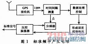 GPS校频的压控振荡器设计