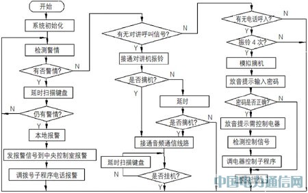 ���ڵ�Ƭ����CAN���ߵ����ܼҾӿ���ϵͳ