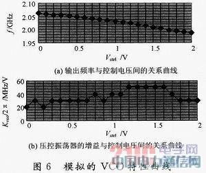 GPS校频的压控振荡器设计