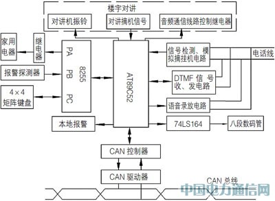 ���ڵ�Ƭ����CAN���ߵ����ܼҾӿ���ϵͳ