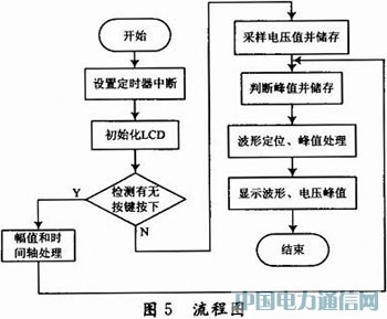 ����AT89S52��Ƭ���ļ�������ʾ�������