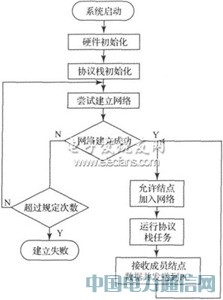 ���ڵ�Ƭ����Zigbee�������ڵ��Ӳ�����