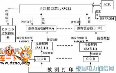 ����PCI���ߵ�ӡƷ�������ϵͳ���