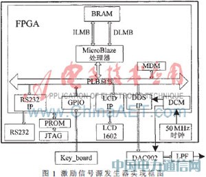 ����SoPC�ĳ������������źŷ��������
