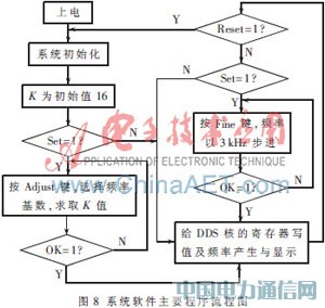 ����SoPC�ĳ������������źŷ��������