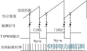 ����DSP�ļ�������Ƶ�ʼ�