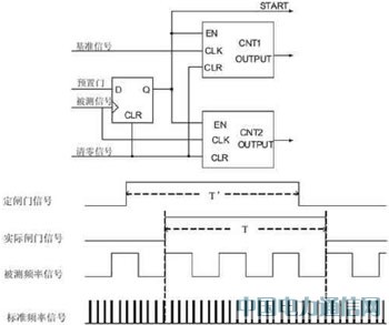 ����DSP�ļ�������Ƶ�ʼ�