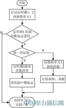 ����DSP�ļ�������Ƶ�ʼ�