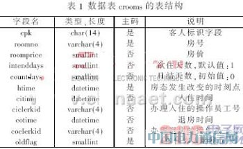 基于JSP技术的酒店客房管理系统设计与实现