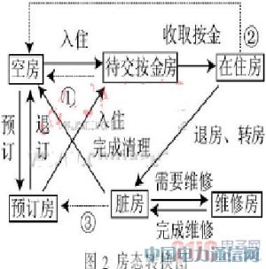 基于JSP技术的酒店客房管理系统设计与实现