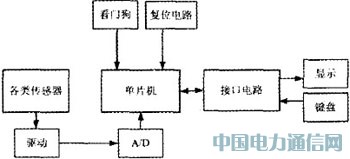 基于单片机的环境监测仪设计与实现