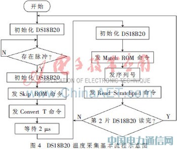 DS18B20�ڿյ����ϵͳ�¶Ȳɼ�ģ���е�Ӧ��