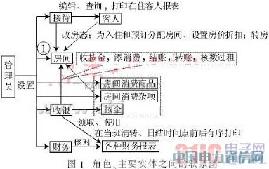 基于JSP技术的酒店客房管理系统设计与实现