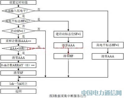 ����CAN���ߵ�������Զ�̳����ɼ�ģ���о�