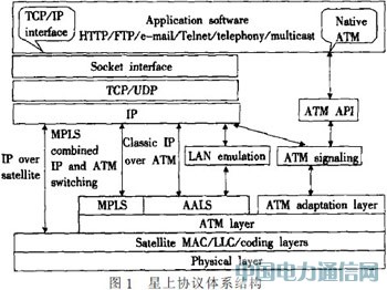 ����OPNET��LEO��������Э�����ƽ̨�о�