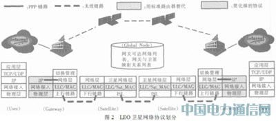 ����OPNET��LEO��������Э�����ƽ̨�о�