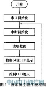 ��������LED�Ķ�̬��ʾϵͳ