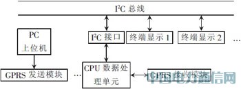 基于GPRS的大屏幕LED显示系统的设计和实现