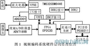 ����DSP��H.264�������ĵ�·���