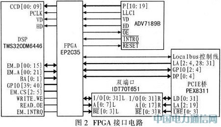 ����DSP��H.264�������ĵ�·���