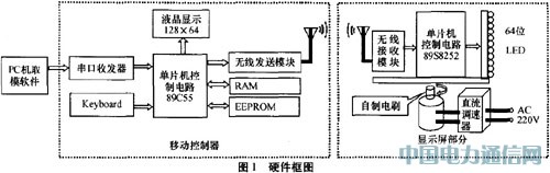 ��������LED�Ķ�̬��ʾϵͳ