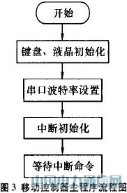 ��������LED�Ķ�̬��ʾϵͳ