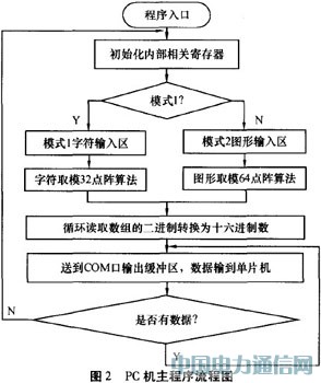 ��������LED�Ķ�̬��ʾϵͳ