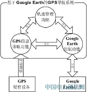 ����Google Earth��GPS����ϵͳ���